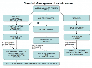 Fig 2 - BASHH flow-chart for the management of anogenital warts in women.