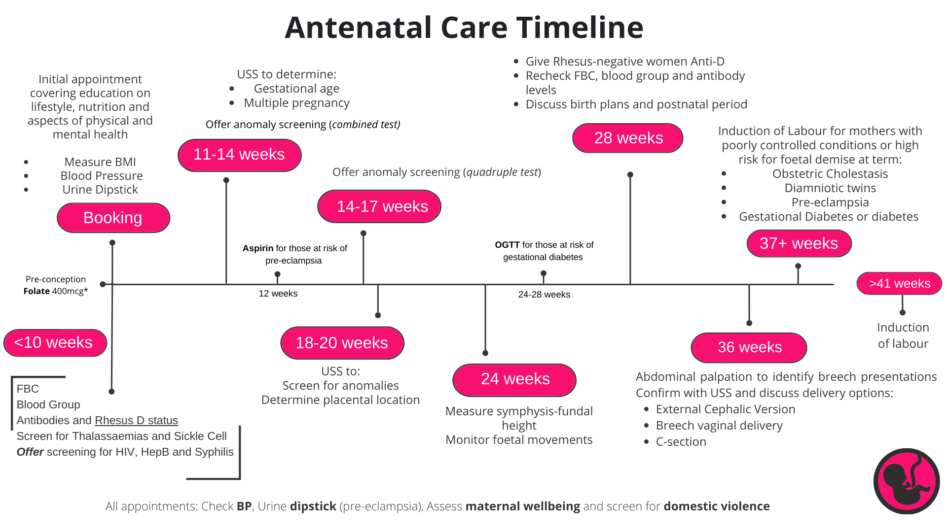 8 antenatal care visits schedule in nepal