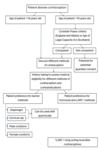 Flowchart outlining assessment for barrier contraception, from patient age and consent considerations through contraceptive discussion, medical eligibility, and selection of barrier or hormonal methods.