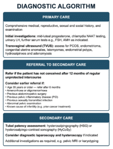 Diagnostic algorithm for female factor infertility, from primary care investigations to referral and secondary care