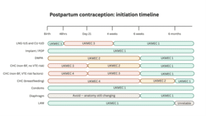 Timeline chart showing postpartum contraception initiation from birth to six months, with colored bars indicating UKMEC categories for various methods.